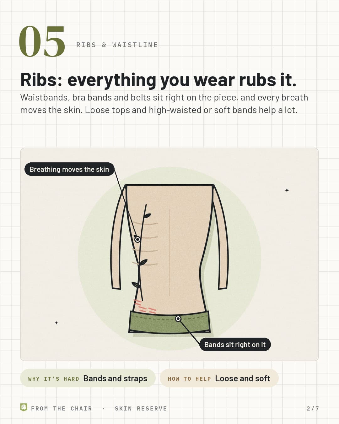 No. 5, ribs and waistline: a torso with a rib tattoo and a waistband rubbing it, labeled Breathing moves the skin and Bands sit right on it