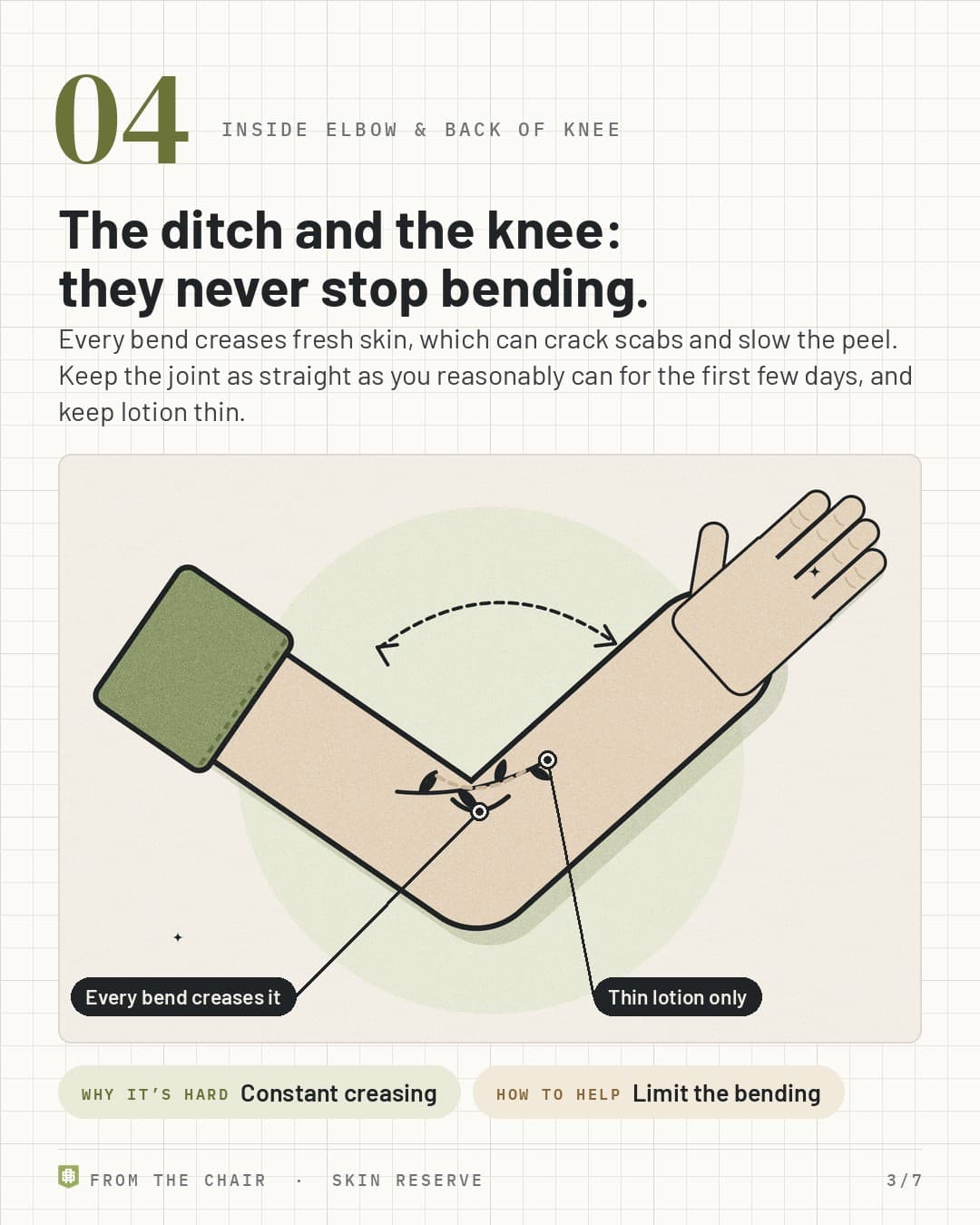 No. 4, inside of the elbow and back of the knee: a bent arm with a tattoo in the elbow crease, labeled Every bend creases it and Thin lotion only