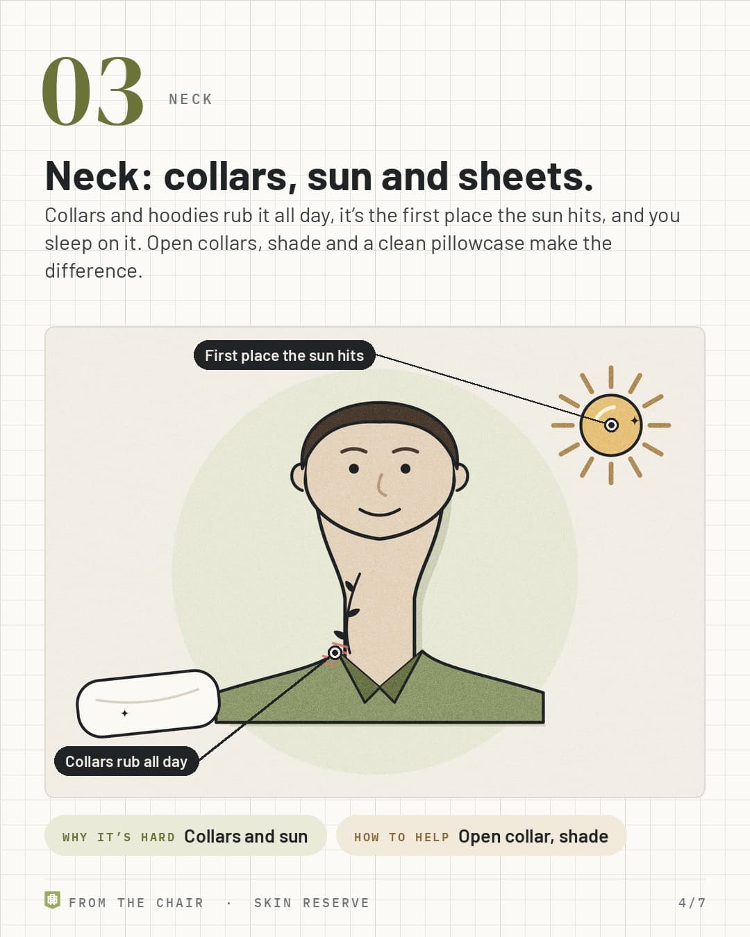 No. 3, neck: a smiling figure with a neck tattoo above a shirt collar, the sun and a pillow, labeled Collars rub all day and First place the sun hits