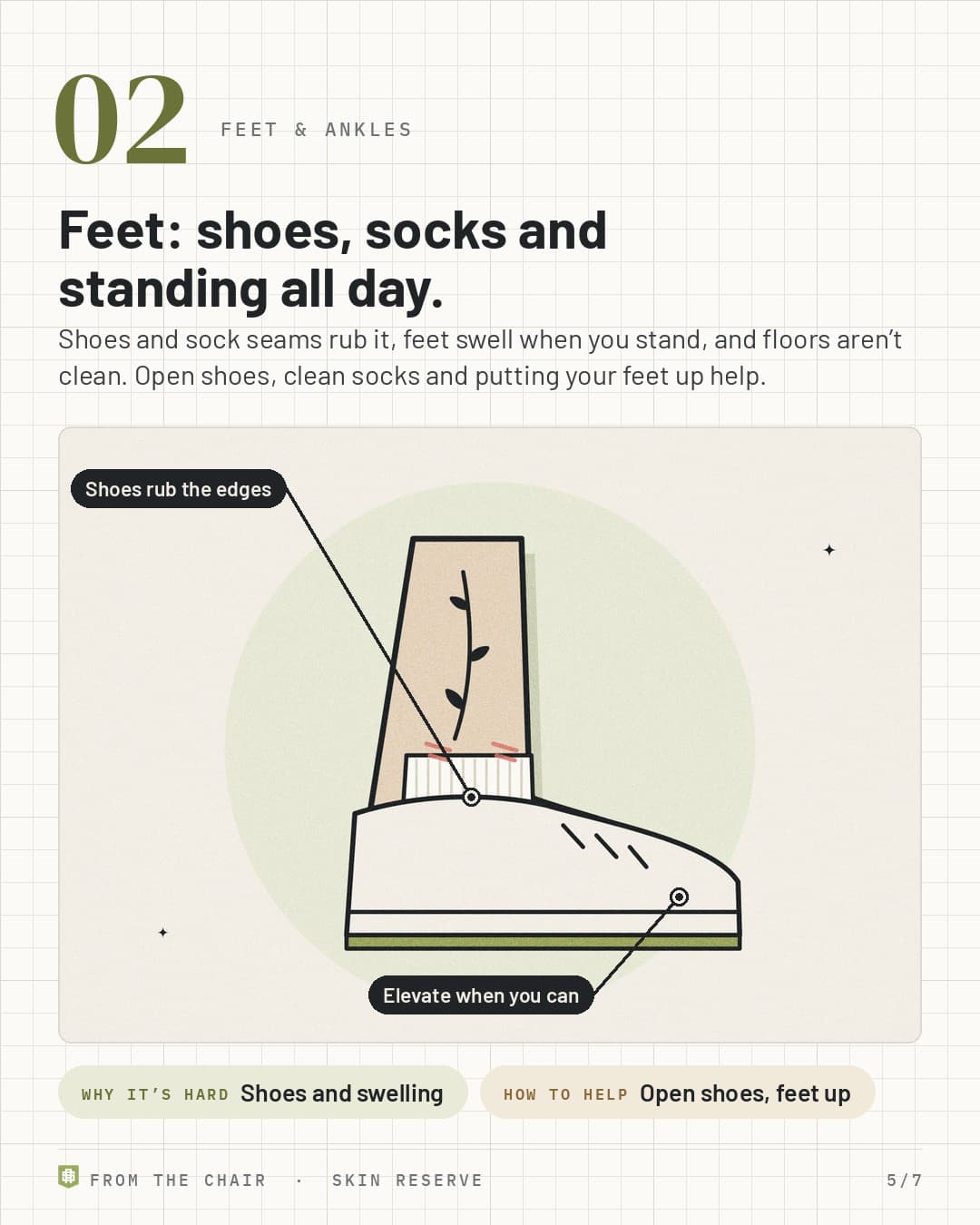 No. 2, feet and ankles: an ankle tattoo above a sock and sneaker, labeled Shoes rub the edges and Elevate when you can