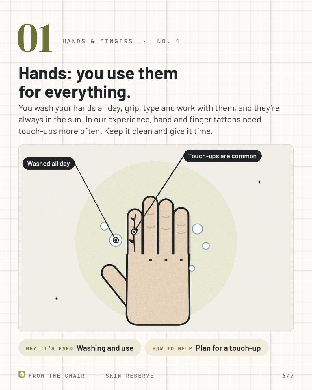 No. 1, hands and fingers: a hand with a finger tattoo and soap bubbles, labeled Washed all day and Touch-ups are common