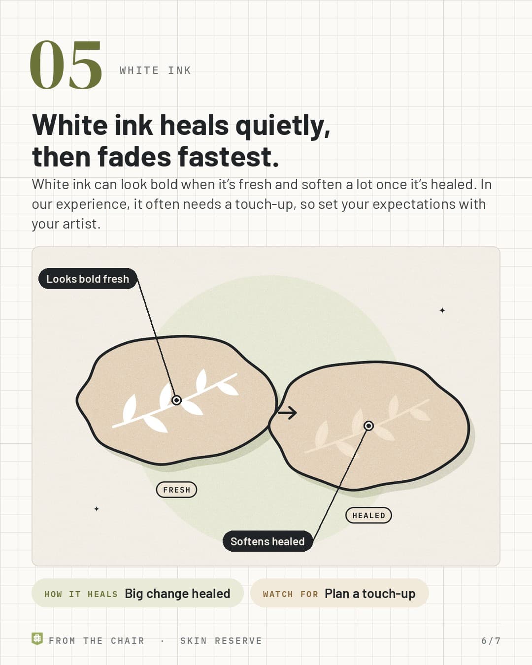 White ink: a bright white leaf tattoo fresh, then faded when healed, labeled Looks bold fresh and Softens healed