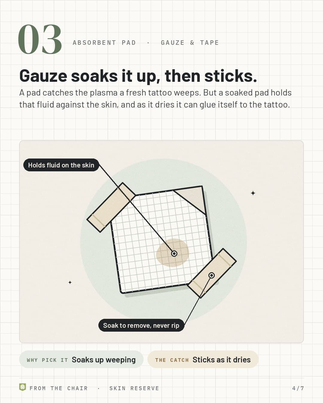 No. 3, absorbent pad: gauze held with tape with a stain in the center, labeled Holds fluid on the skin and Soak to remove, never rip