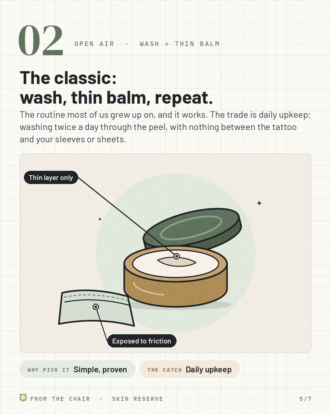 No. 2, open air with thin balm: an open balm tin and a shirt cuff, labeled Thin layer only and Exposed to friction