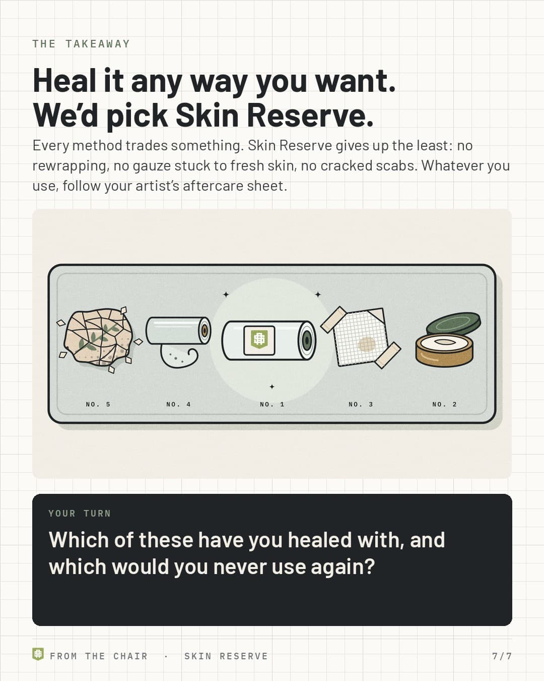 Takeaway: all five coverings on a tray with Skin Reserve as No. 1. Which of these have you healed with, and which would you never use again?
