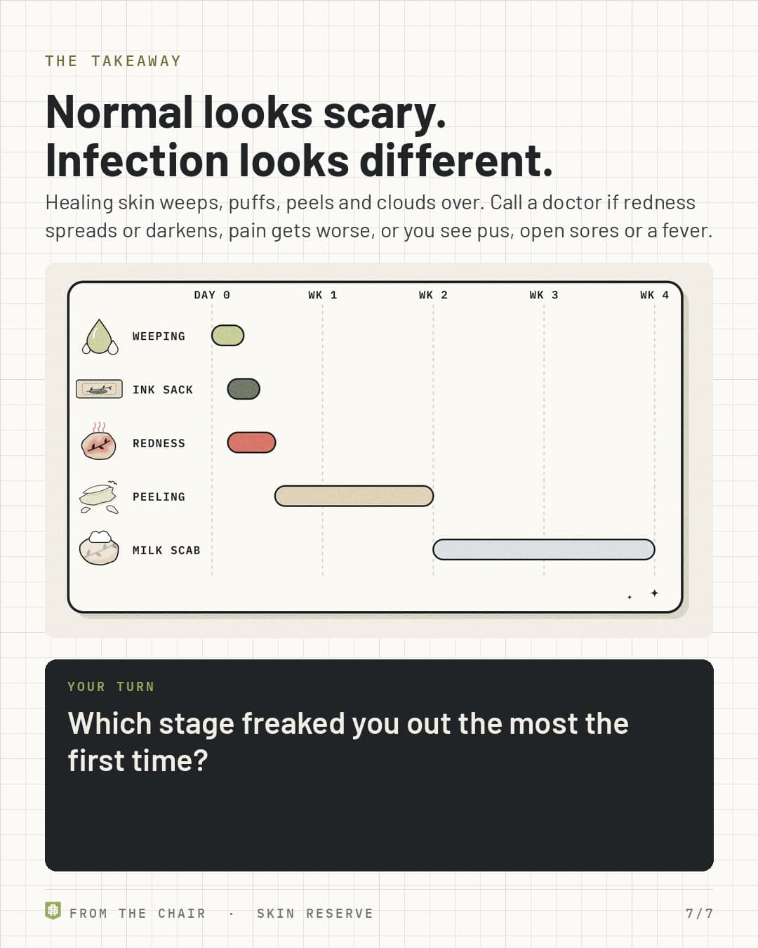 Takeaway: normal looks scary, infection looks different, with a healing timeline from day 0 to week 4