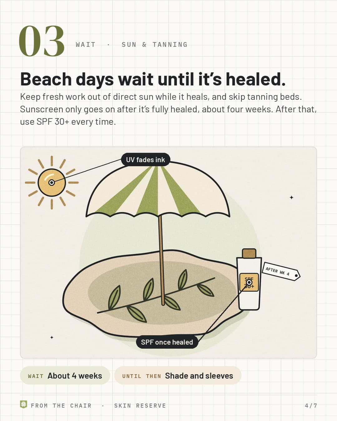 03, sun and tanning: a beach umbrella shading a tattoo next to a sunscreen bottle tagged after week 4, labeled UV fades ink and SPF once healed