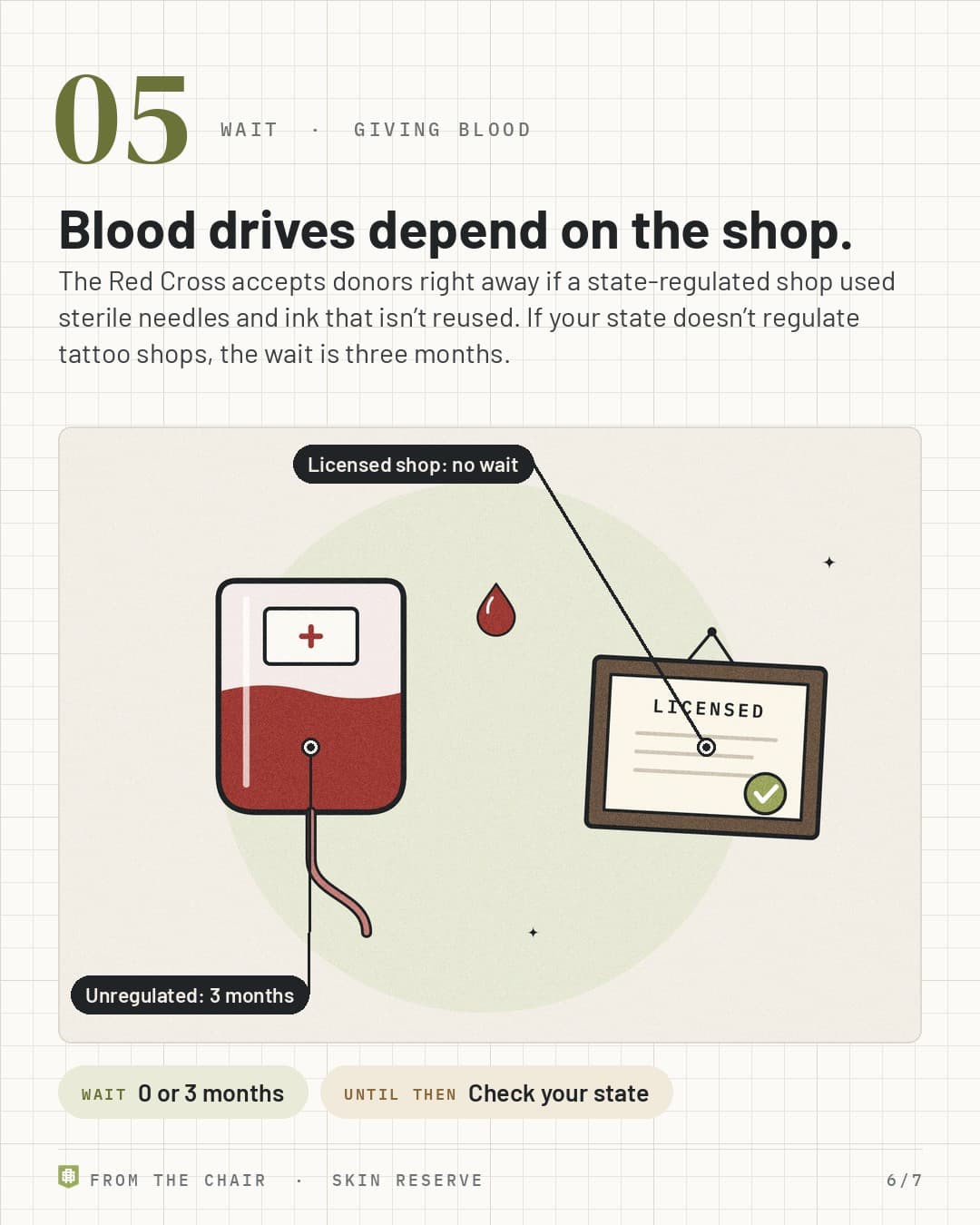 05, giving blood: a blood donation bag next to a framed shop license, labeled Licensed shop no wait and Unregulated 3 months
