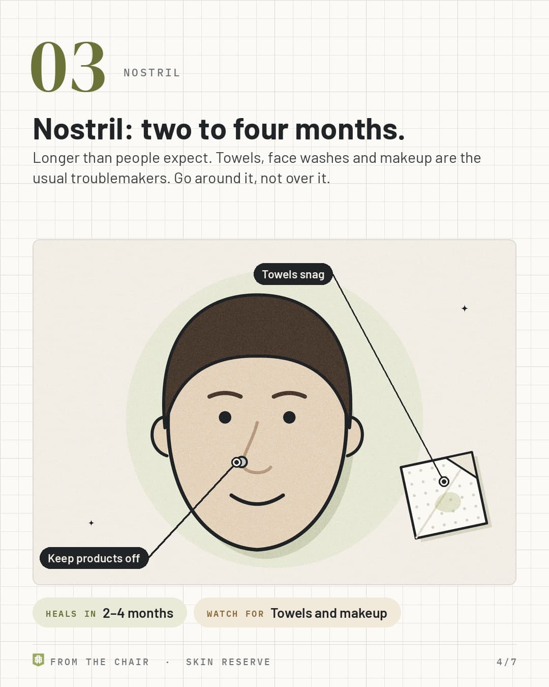 No. 3, nostril: a smiling face with a nostril stud next to a towel, labeled Keep products off and Towels snag
