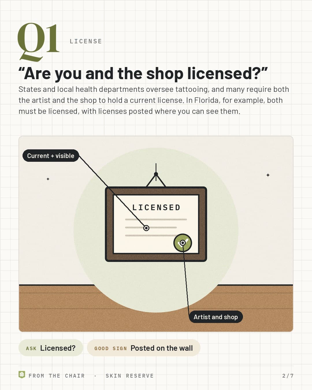 Q1, license: a framed LICENSED certificate on a studio wall, labeled Current and visible and Artist and shop