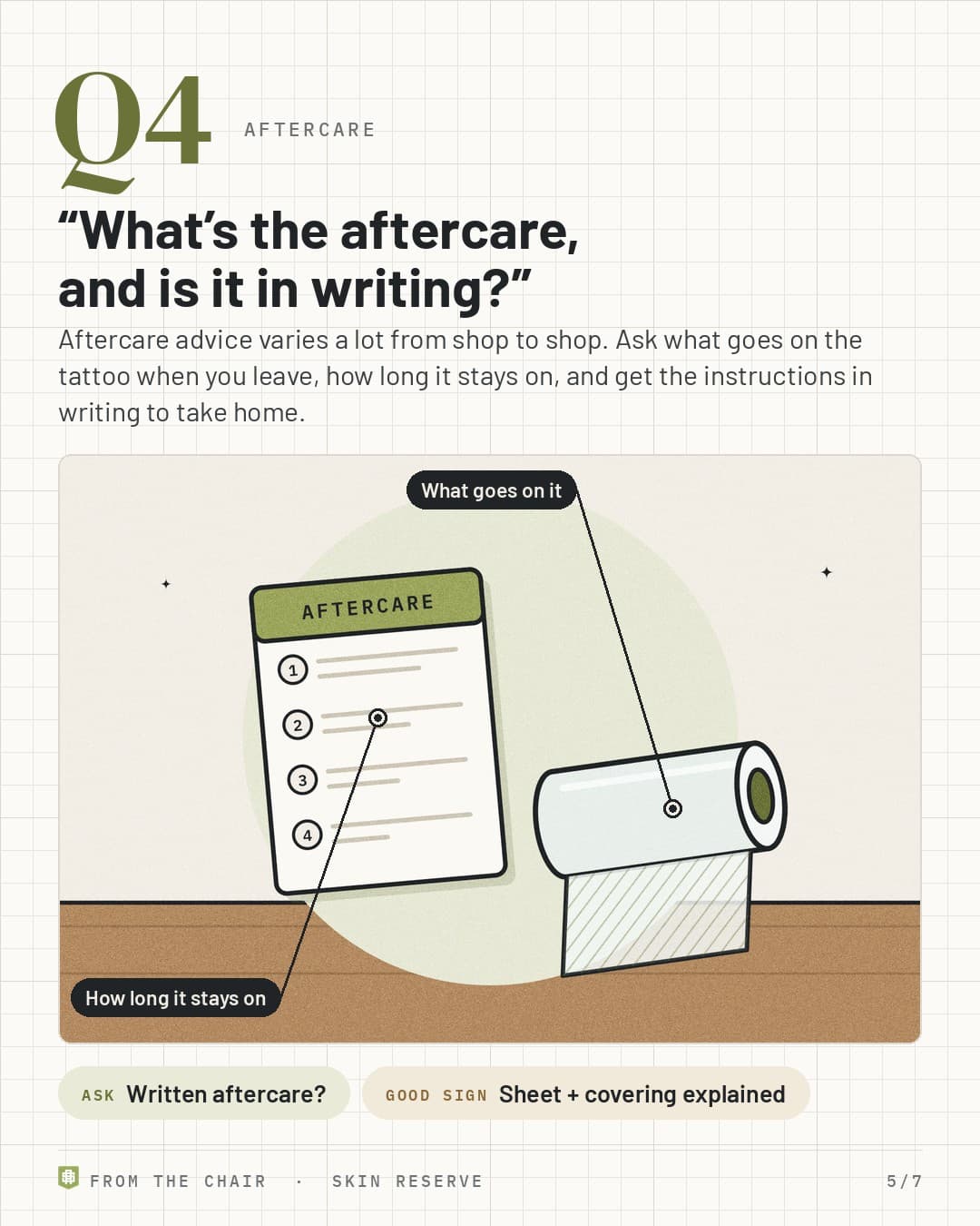 Q4, aftercare: a numbered aftercare card next to a roll of healing film, labeled What goes on it and How long it stays on