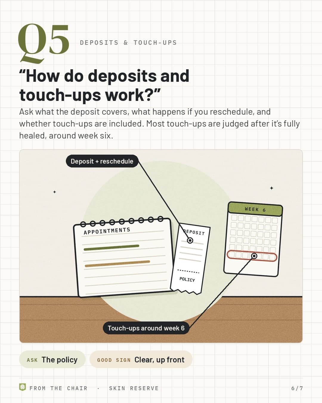 Q5, deposits and touch-ups: an appointment book, a deposit receipt and a calendar with week 6 circled, labeled Deposit and reschedule and Touch-ups around week 6