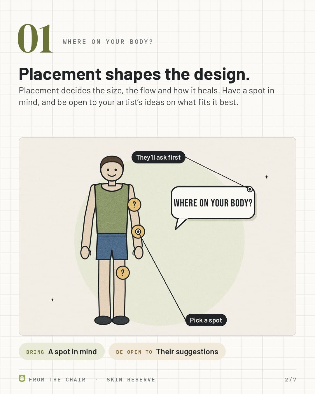 Where on your body: a figure with question marks on three possible spots and a speech bubble