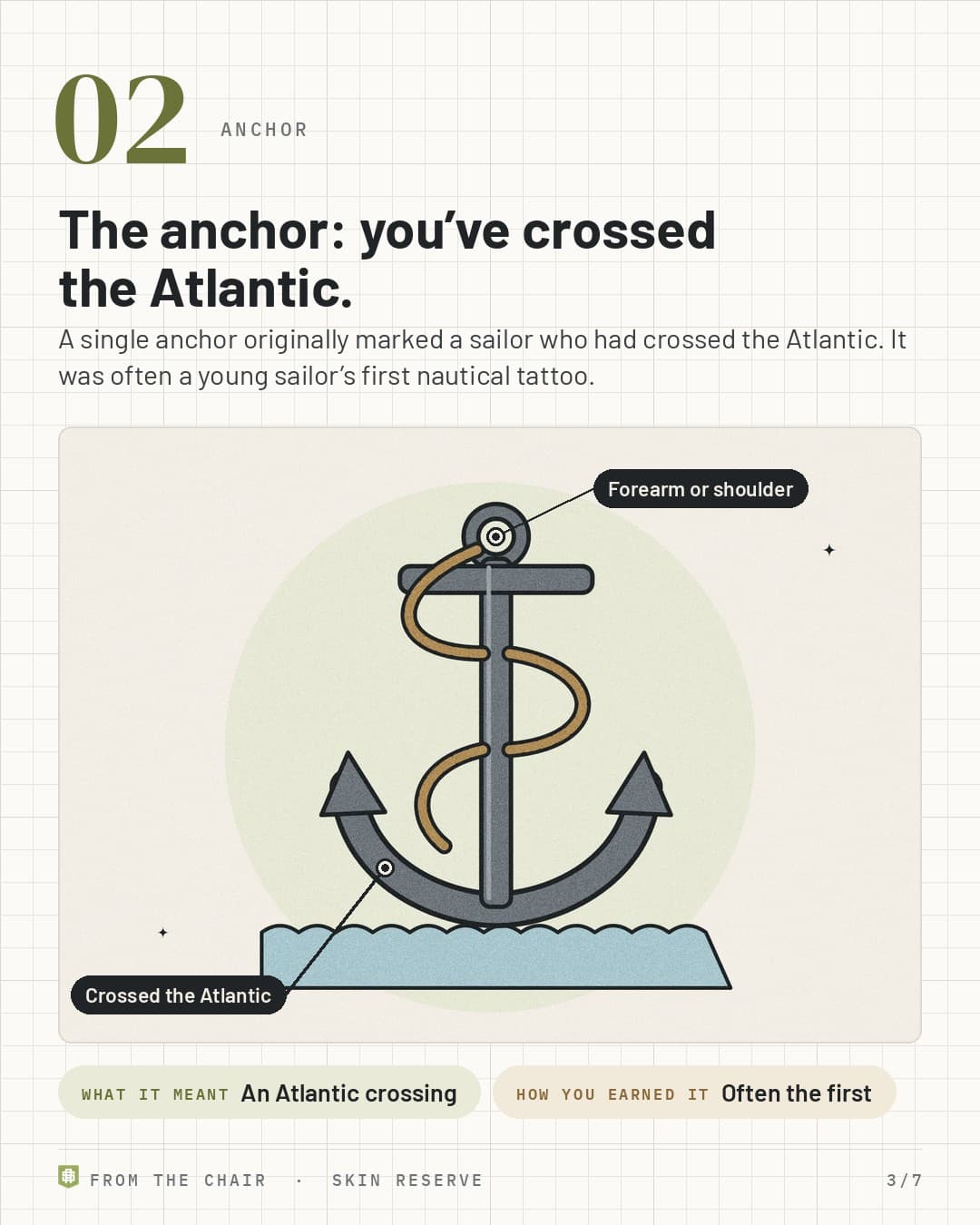Anchor: a rope-wrapped anchor above waves, labeled Crossed the Atlantic and Forearm or shoulder