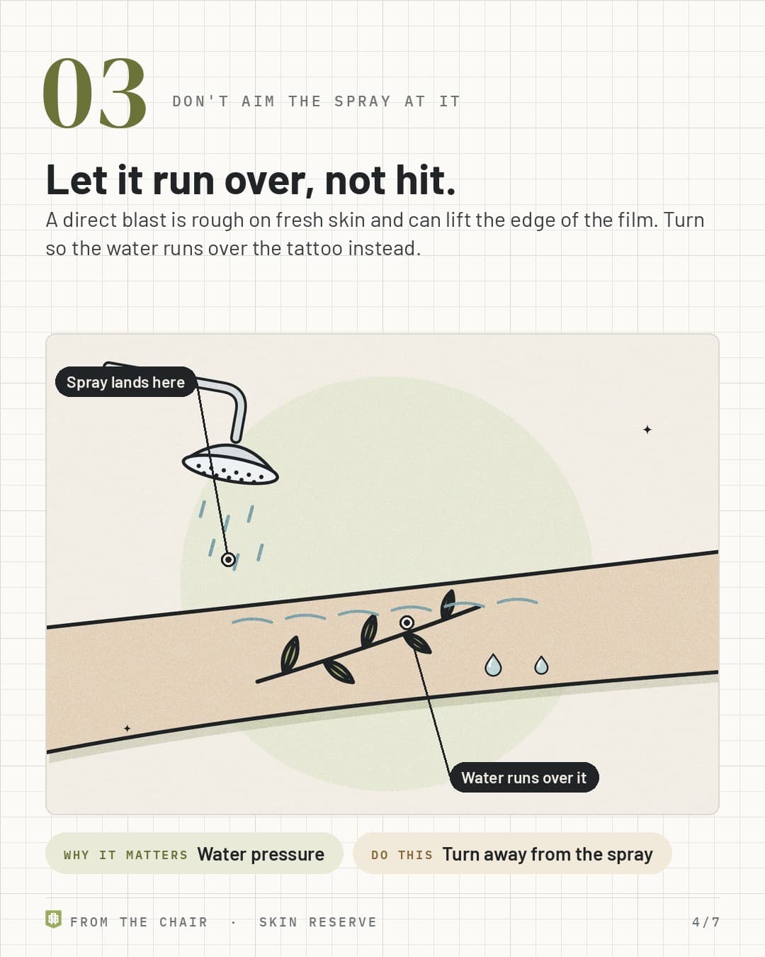 Don't aim the spray at it: a shower aimed away from the tattoo so water runs over it