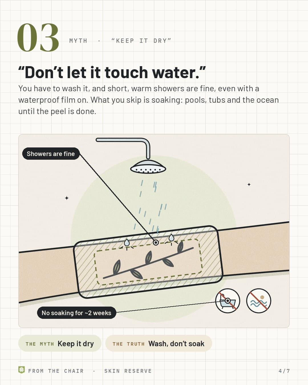 Myth 03, keep it dry: a shower over a filmed forearm tattoo, with crossed-out bathtub and ocean icons, labeled Showers are fine and No soaking for about 2 weeks