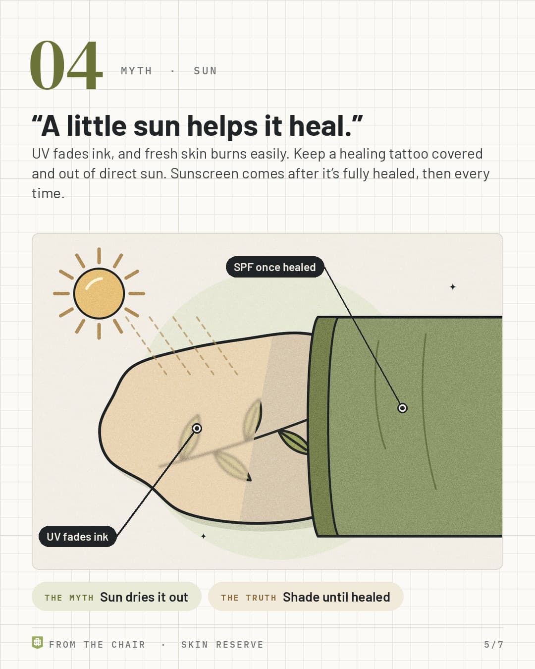Myth 04, sun: a sun fading the exposed half of a tattoo while a sleeve keeps the other half crisp, labeled UV fades ink and SPF once healed