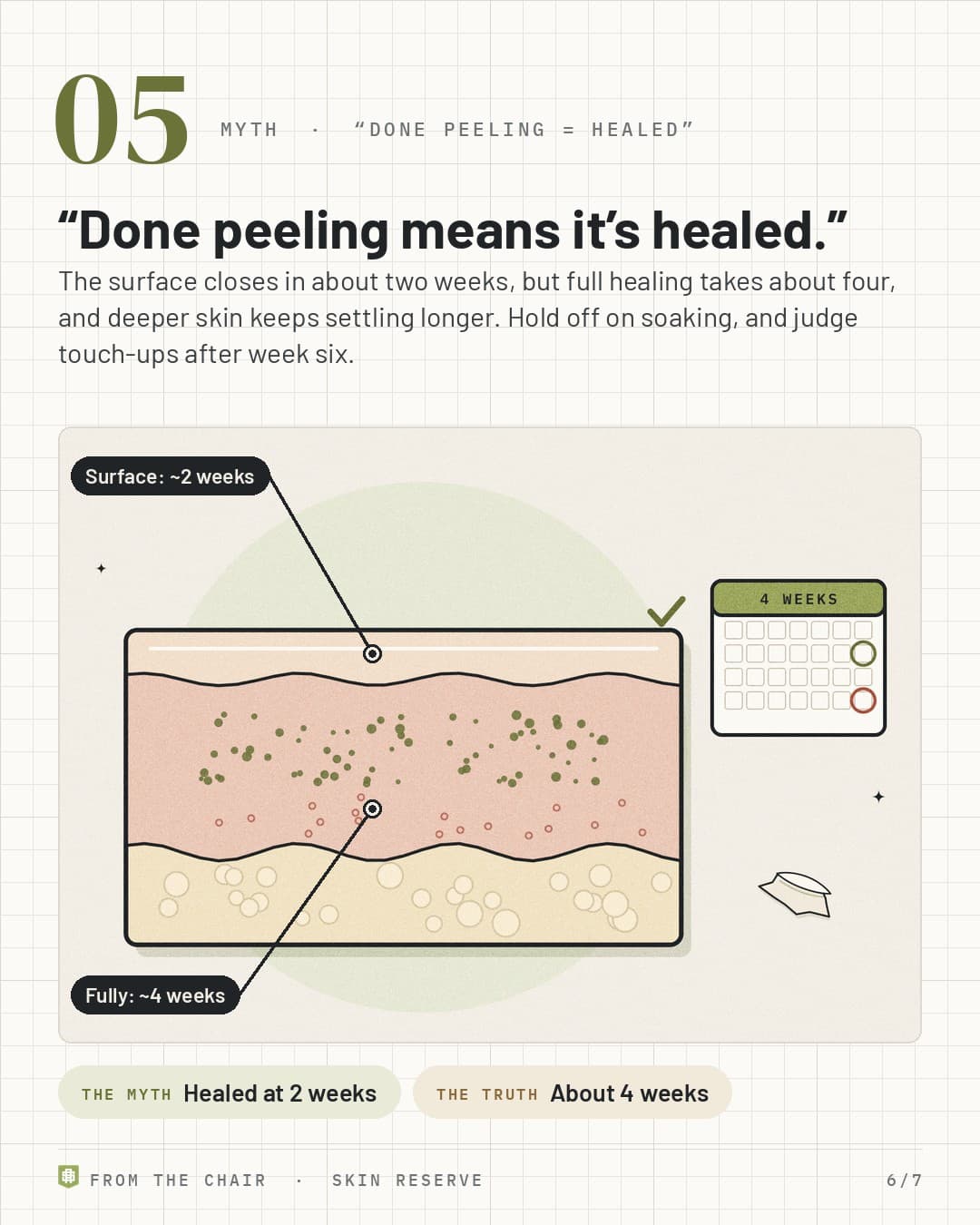 Myth 05, done peeling equals healed: a cross-section of skin layers with ink in the middle layer and a four-week calendar, labeled Surface about 2 weeks and Fully about 4 weeks