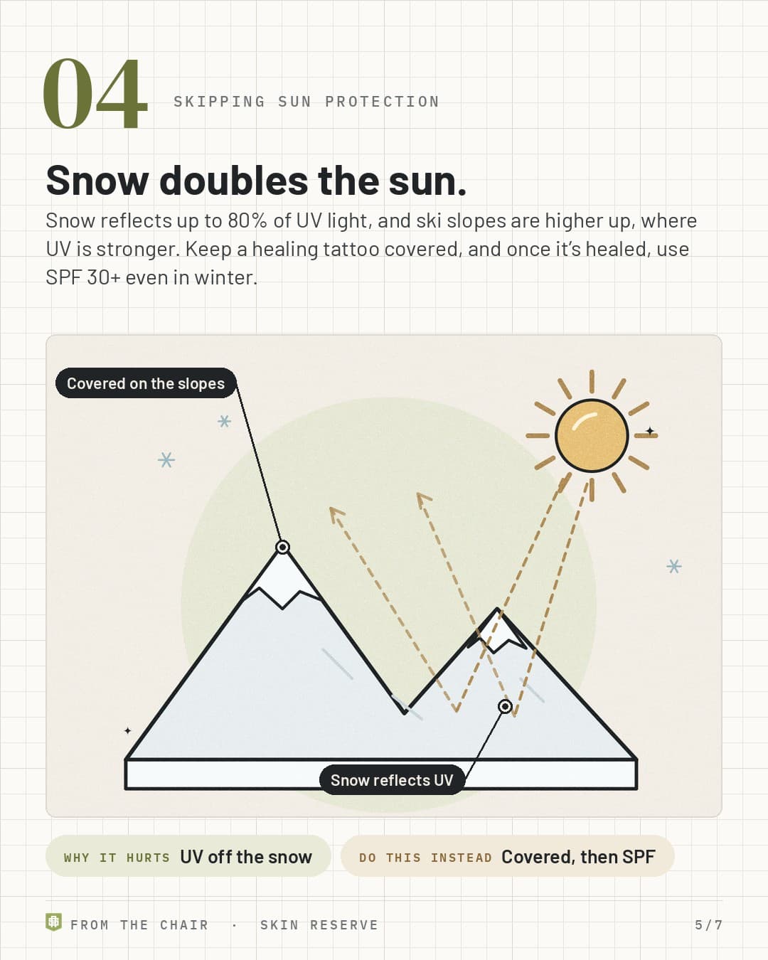 Snow and sun: sun rays bouncing off a snowy mountain, labeled Snow reflects UV and Covered on the slopes